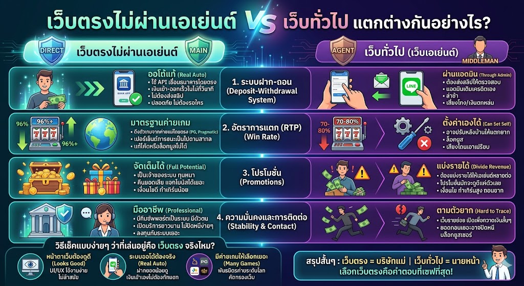 เว็บตรงไม่ผ่านเอเย่นต์
