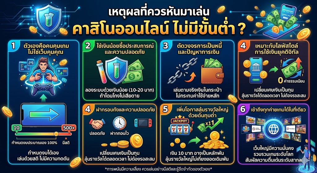 คาสิโนออนไลน์ ไม่มีขั้นต่ำ