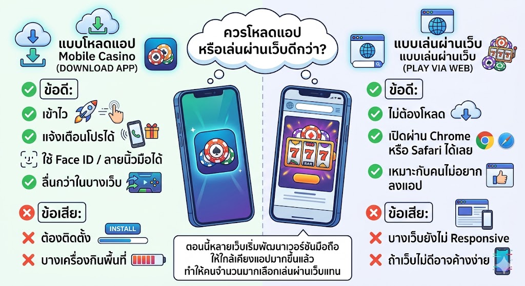 คาสิโนออนไลน์บนมือถือ