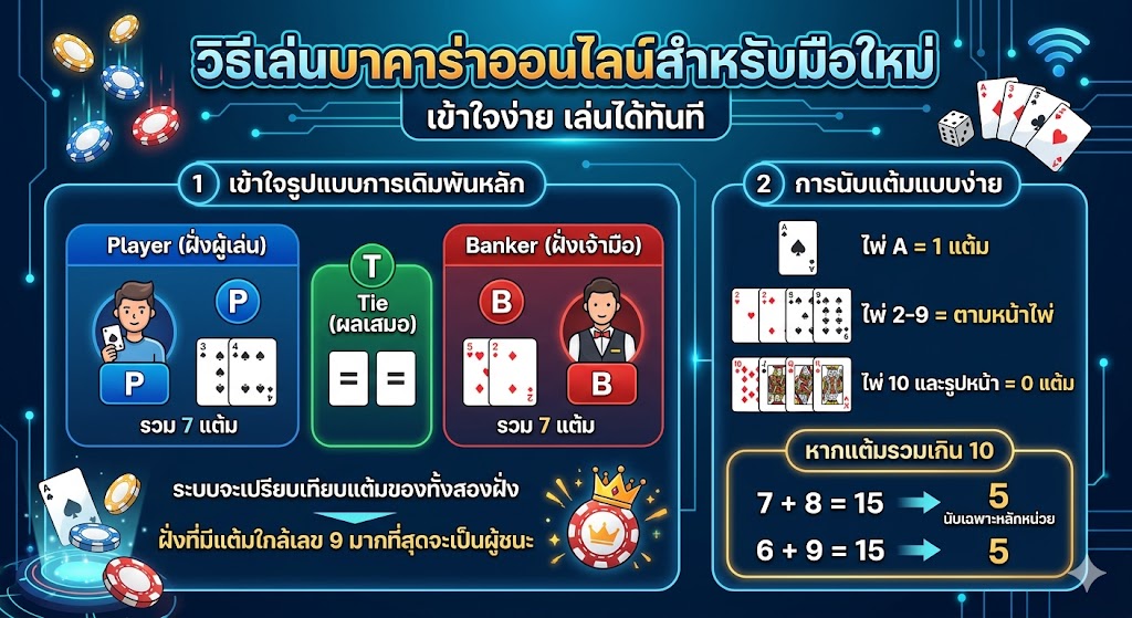 บาคาร่าออนไลน์สำหรับมือใหม่
